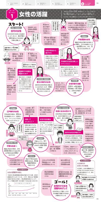 歴史図書社版 日本書画骨董大辞典 池田常太郎編 昭和54年 タテにたどって丸わかり！ すごろく式おもしろ日本史図鑑 | 山川出版社