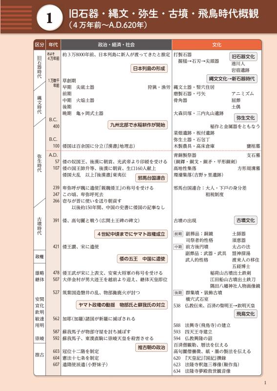 日本史探究 流れがわかる日本史ノート | 山川出版社オンラインショップ